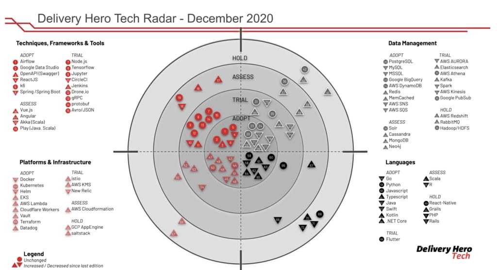 How to read the Delivery Hero Tech Radar