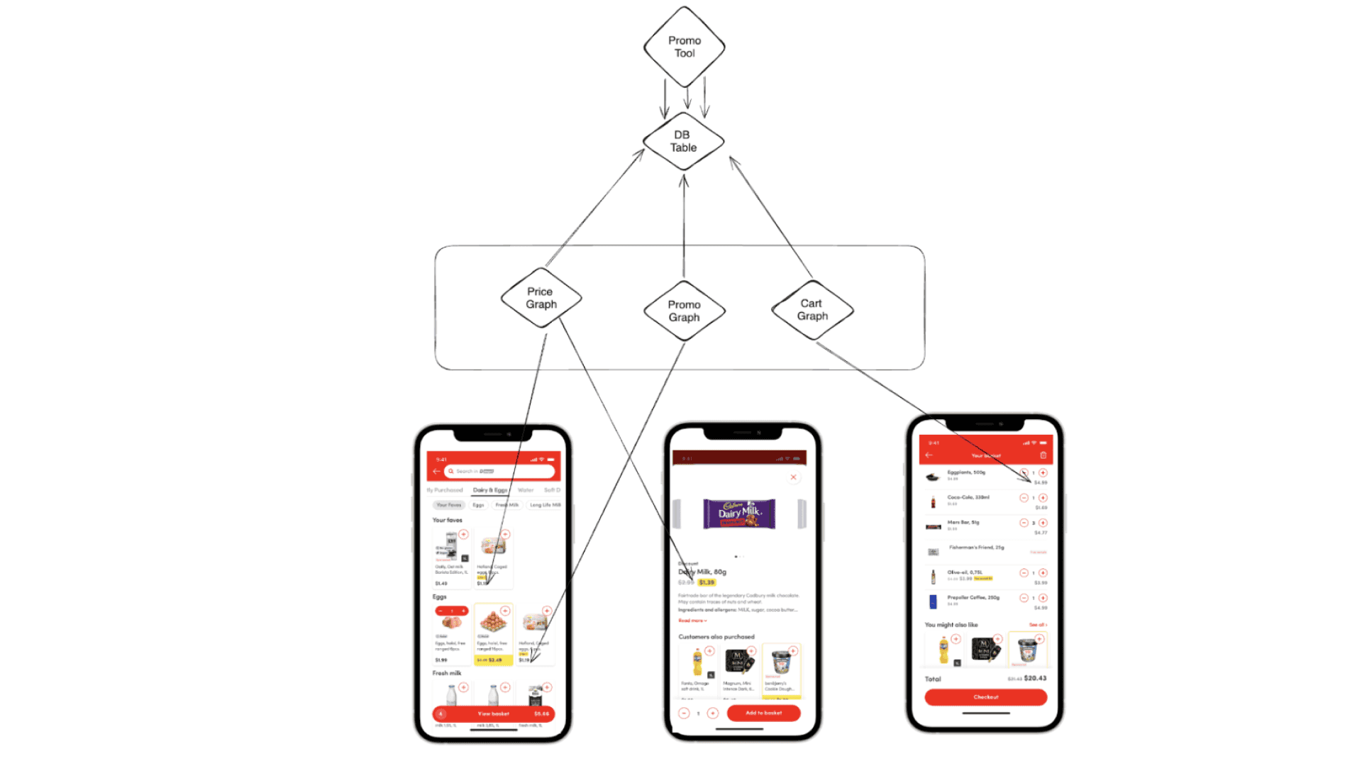 Tackling Key Challenges in Promotions Execution: How We’ve Evolved Our Architecture