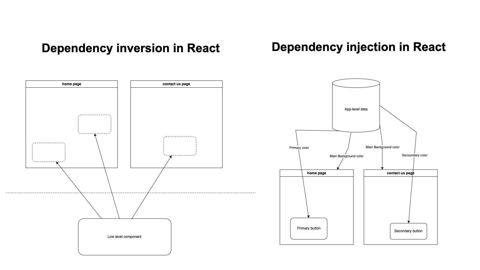 Dependency Inversion or Dependency Injection in React: That is the Question