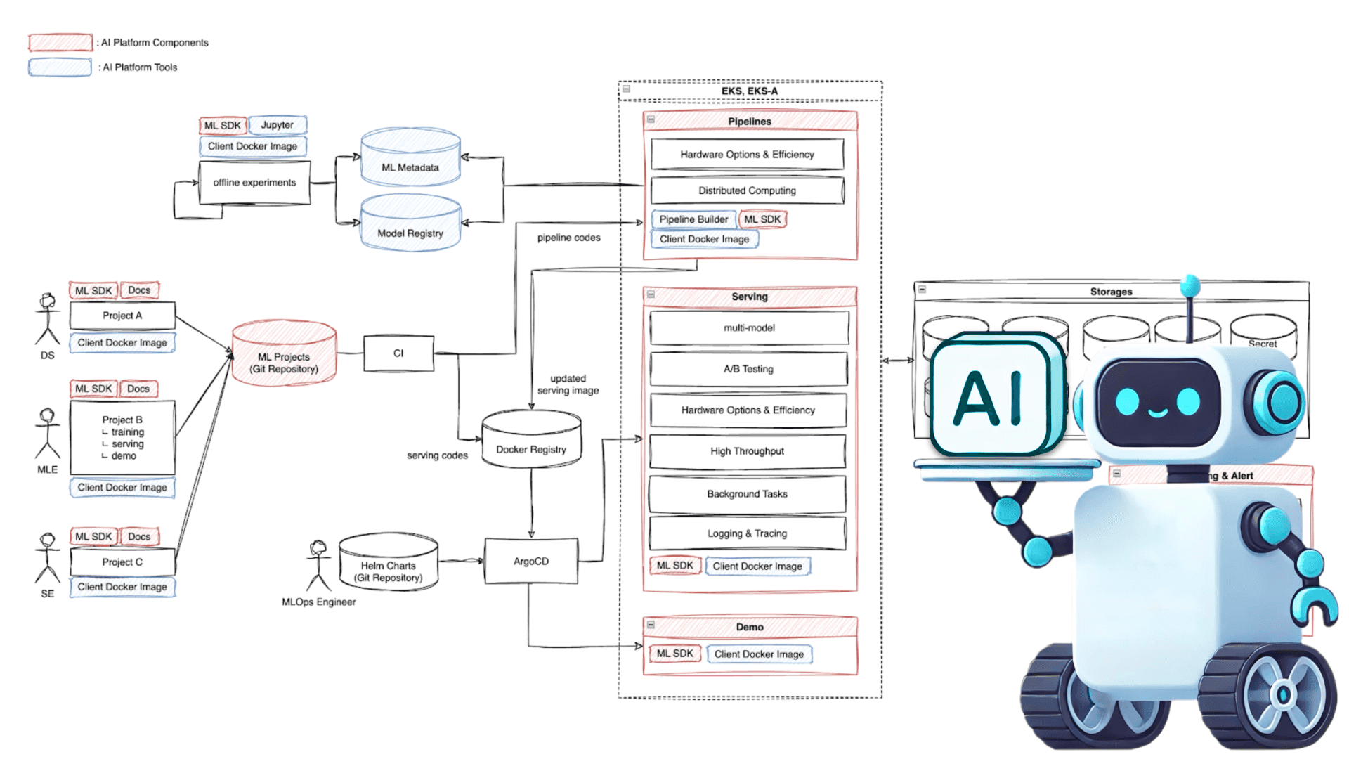 Stable AI Serving System, with a Touch of Automation